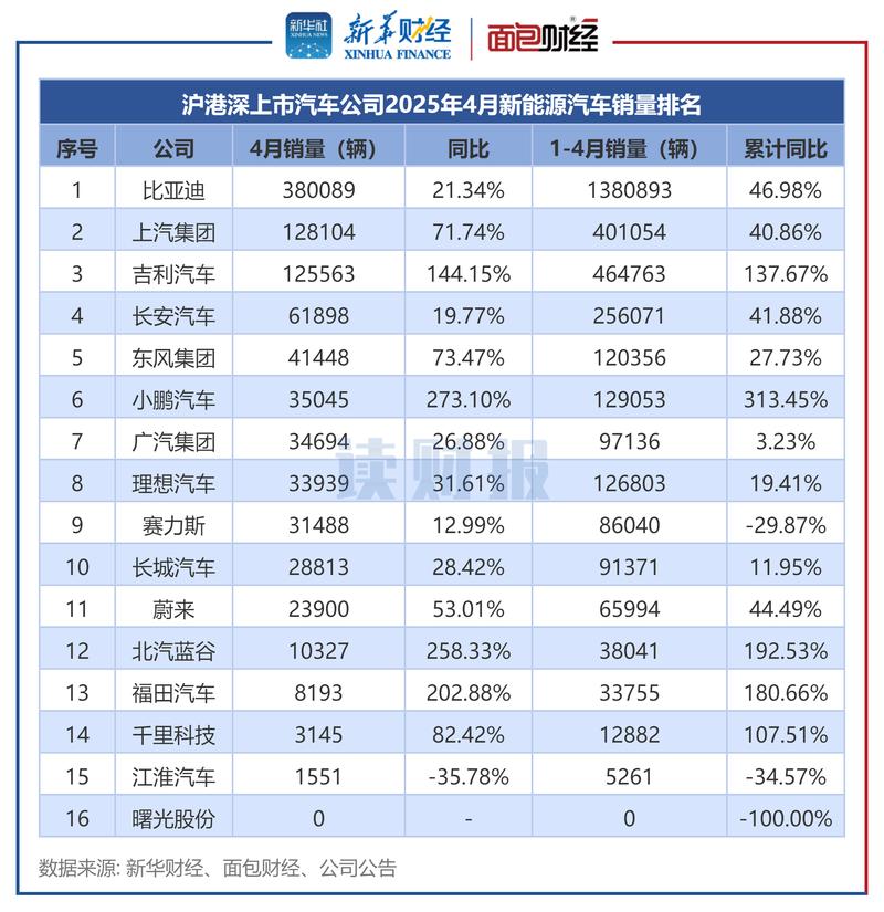 新能源汽车渗透率破53% 小鹏、北汽蓝谷领跑，整车板块迎来新格局